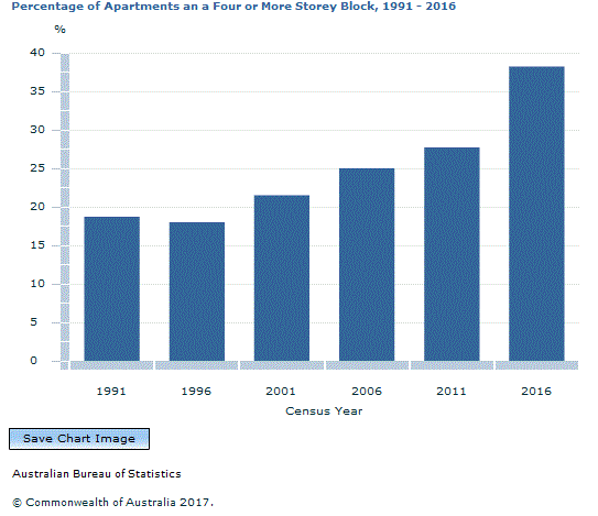 Graph Image for Percentage of Apartments an a Four or More Storey Block, 1991 - 2016